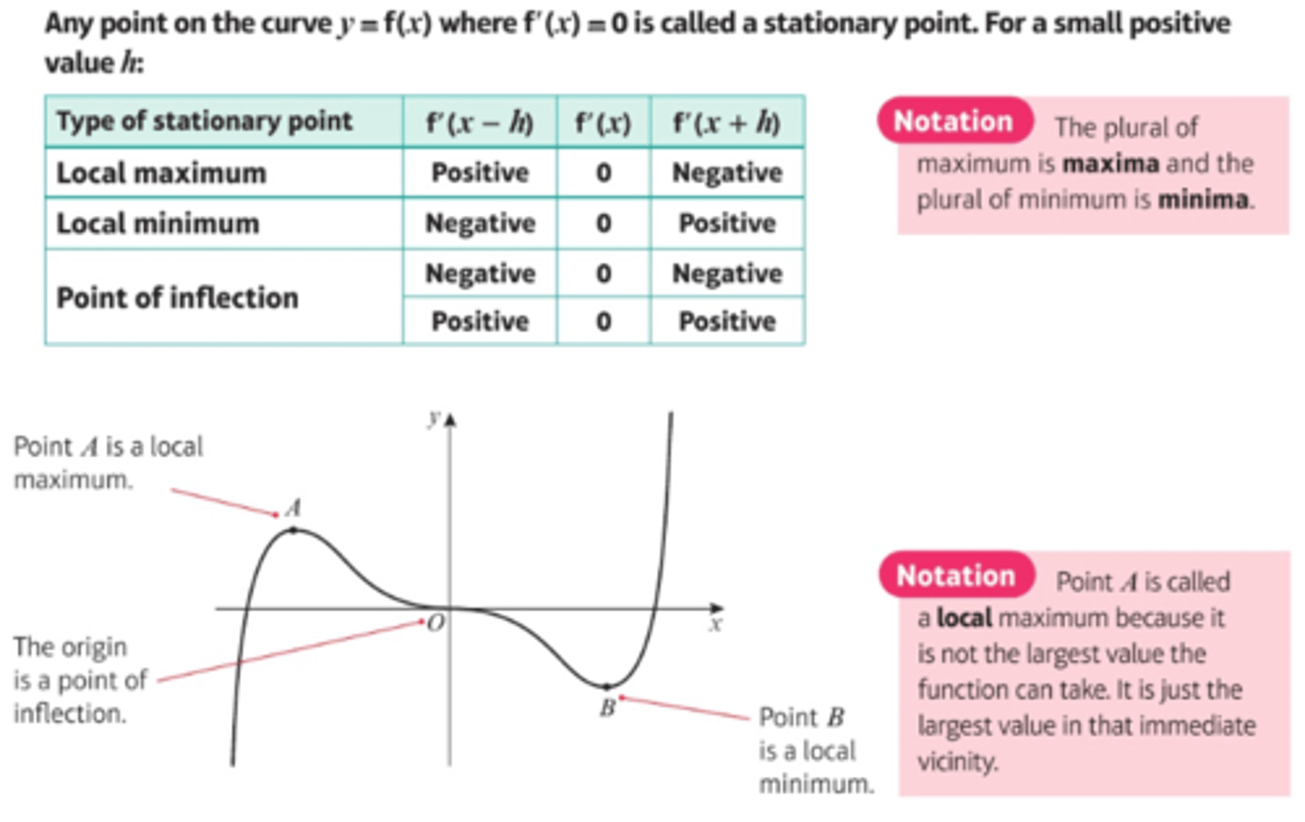<p>- A stationary point on a curve is any point where the curve has gradient zero.</p><p>- You can determine whether a stationary point is a local minimum, local maximum or a point of inflection by looking at the gradient of the curve on either side.</p>