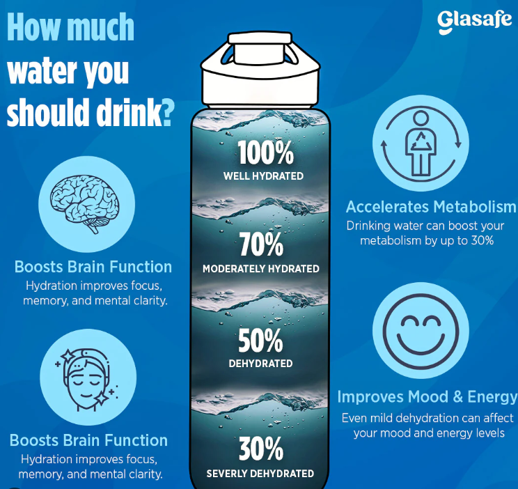 <p>1.5 l a day is _____ amount of water for a woman. 3l is too much</p>