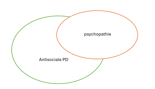 <ul><li><p>Bijna alle personen met psychopathie voldoen ook aan de criteria voor antisociale PD.</p></li><li><p>Ongeveer 1/4 van de personen met een antisociale PD voldoet aan de kenmerken van psychopathie.</p></li><li><p>"succesvolle psychopaten" (die niet in de forensische context terechtkomen)</p></li></ul><p></p>