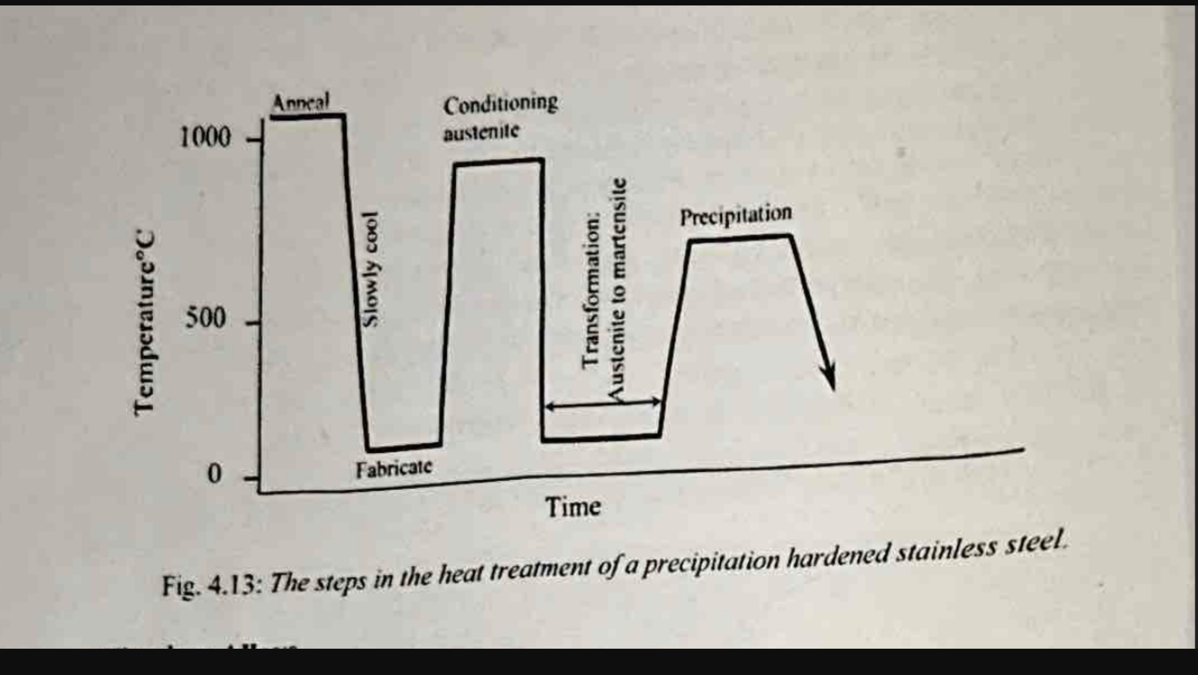 <ol><li><p>Anneal to more than 1000 degress</p></li><li><p>Slowly cool</p></li><li><p>Fabricate</p></li><li><p>Left there for a long time</p></li><li><p>Precipitates form, making steel stronger</p></li></ol><p></p>