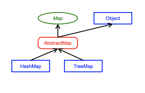 <p>Define HashMap and TreeMap for Map Family</p>