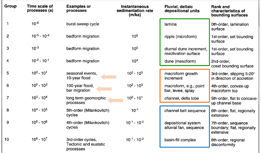 <p>Erosional surfaces (discontinuities) representing a period of non-deposition that separate and define one sedimentary unit from another. Mark contacts of units</p>