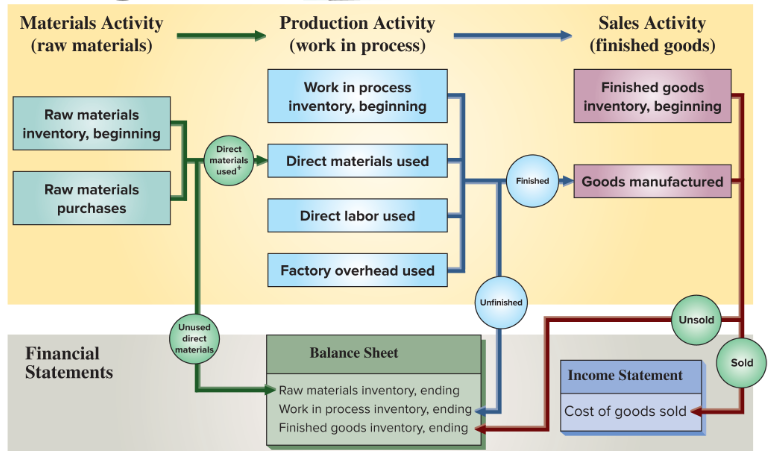 <p>Materials activity (raw materials)</p><p>Production activity (work in process)</p><p>Sales activity (finished goods)</p>