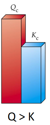 <ul><li><p>System has more products than equilibrium</p></li><li><p>Will favor reverse reaction</p></li></ul><p></p>