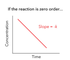 <p>Rate = k</p><p>Integrated rate = [A] = -kt + [A]0</p><p>Half life: t(1/2) = [A]0/2k</p><p>Plot of [A] is linear</p>