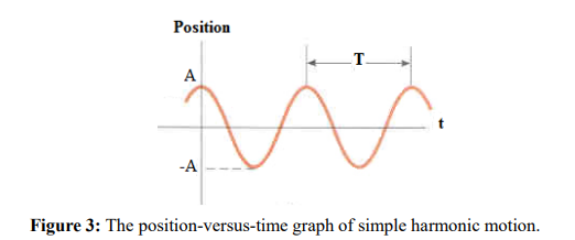 <ul><li><p>sinusoidal oscillation</p></li><li><p>occurs when the restoriing force is directly proportional to the displacement x from the equilibrium point → this is the case of ideal frictionless springs </p></li></ul><p></p>