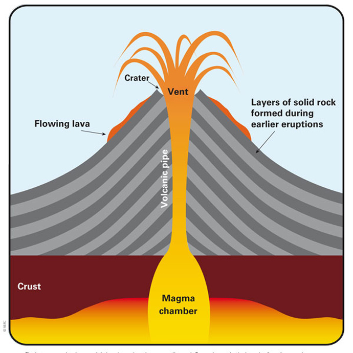 <p>a general name for any opening in a volcano that materials come out of, such as a gas vent (fumarole), lava vent, etc.</p>