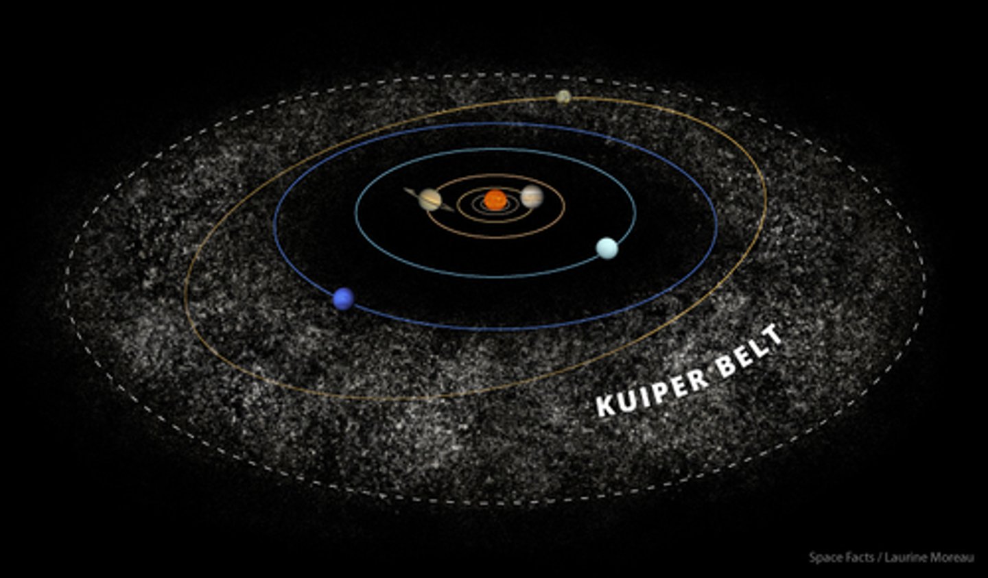 <p>A region of the solar system beyond the orbit of Neptune, believed to contain many comets, asteroids, and other small bodies made largely of ice.</p>