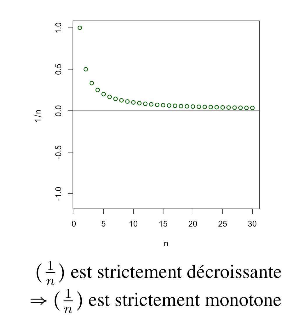 <p>La suite $$(u_n)$$ est décroissante lorsque :</p><p>$$\forall n_1,n_2\in\mathbb{N},\qquad n_1<n_2 \Longrightarrow u_{n_1}>u_{n_2}$$ </p>