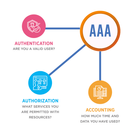 <p>A: Authentication, Authorization, and Accounting server — verifies credentials and controls access to network resources </p>