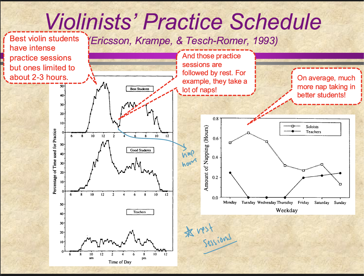 <p>motivational constraint</p><p>resource constraint</p><p>effort constraint</p><ul><li><p>elite/masters have REST PERIODS in their schedules!</p></li></ul><p></p>