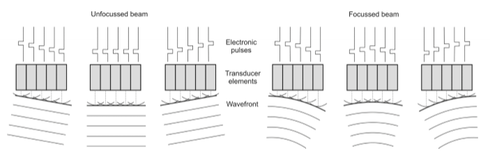 <p>follows the same principles as electronic focusing where a time delay is used to fire some elements first causing the beam to go to one direction </p>