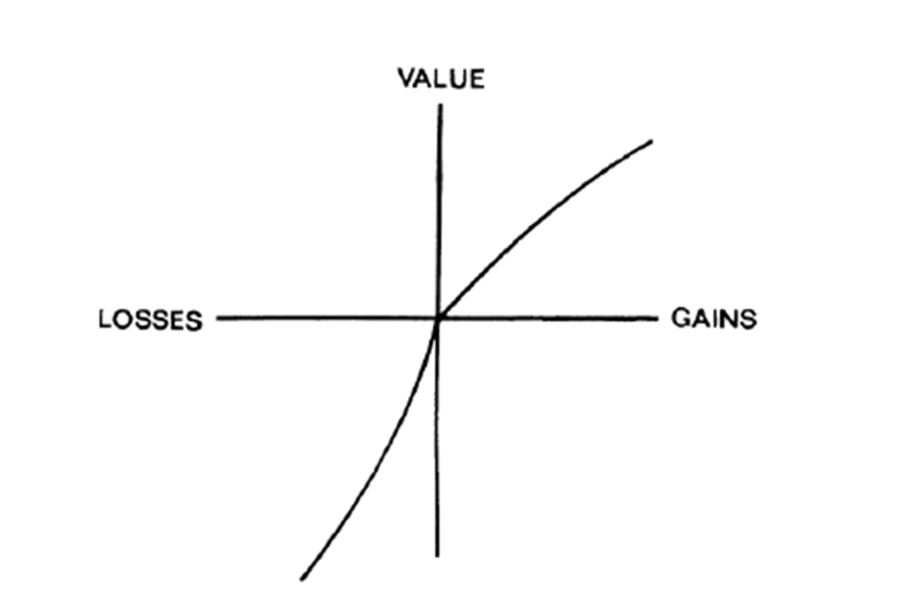 <ul><li><p>We value loss and gains disproportionately </p></li><li><p>E.g. Subjective value of £100 loss greater than subjective value of £200 gain</p></li></ul><p></p>