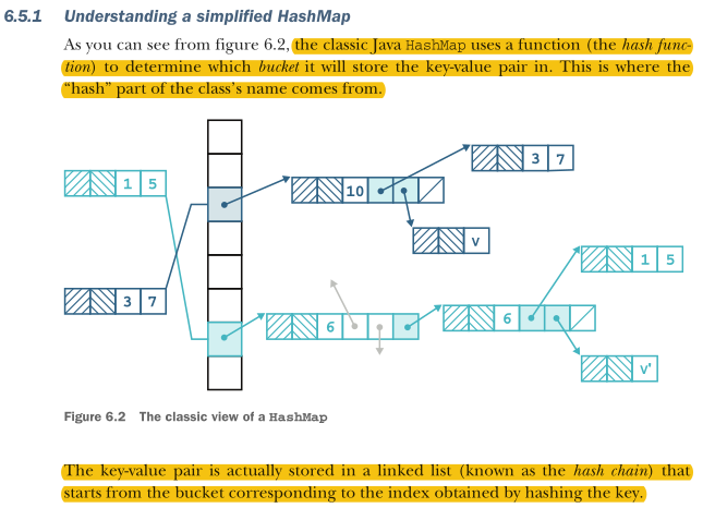 <p>the classic Java HashMap uses a function (the hash function) to determine which bucket it will store the key-value pair in. This is where the “hash” part of the class’s name comes from.</p><p>The key-value pair is actually stored in a linked list (known as the hash chain) that starts from the bucket corresponding to the index obtained by hashing the key.</p>