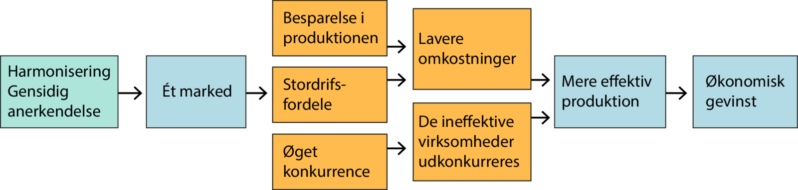 <p>fordele ved indre marked</p>