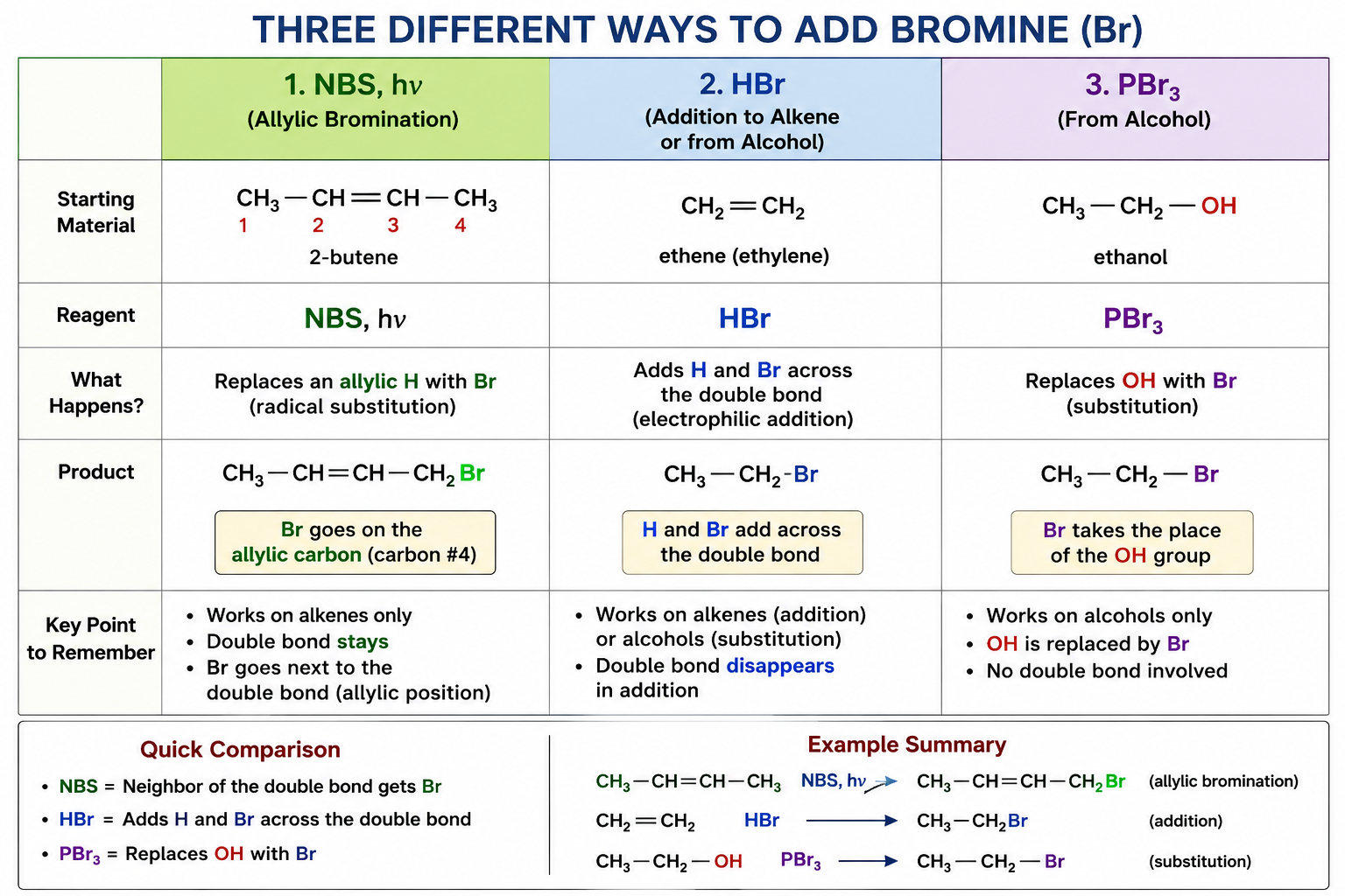 <p>All three <strong>put a bromine on the molecule</strong>, but they answer <strong>different questions</strong>:</p><ul><li><p><strong>NBS, hν</strong> → "Put Br <strong>next to a double bond</strong>."</p></li><li><p><strong>HBr</strong> → "Add Br <strong>across a double bond</strong> (or replace OH under acidic conditions)."</p></li><li><p><strong>PBr₃</strong> → "Replace an <strong>OH</strong> with Br."</p></li></ul><p>(see image)</p>