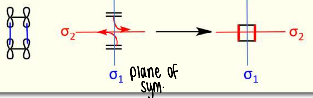 <p>The symmetry of the orbitals with respect to any symmetry operations of the molecule must be conserved in moving from starting material to product.</p><ul><li><p>The sigma1 and sigma2 planes of symmetry must be retained.</p></li></ul><p></p>