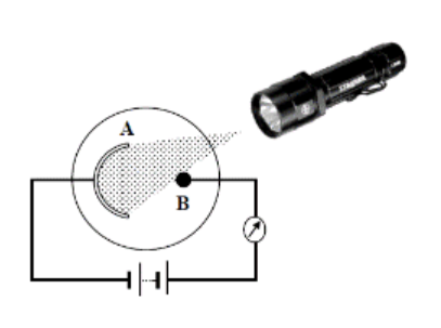 <ol><li><p>Set up as shown</p></li><li><p>Light of a suitable frequency shines on A (photocathode)</p></li><li><p>This releases electrons by the photoelectric effect</p></li><li><p>Electrons are attracted to B (anode) and flow around the circuit</p></li><li><p>Note that if you bring the light source closer, there is a greater intensity of light (more photons) which will result in the release of more electrons and as observed, there is a greater deflection in the galvanometer</p></li></ol><p></p>