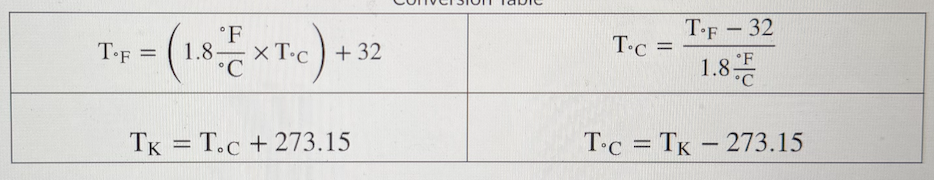 <p>Use the following conversion factors to convert between the different temperature scales below.</p><p>232 K = —°F</p><p class="p1">Equations and calculations with values substituted:</p><p class="p1">Answer (with correct units and to 3 significant figures):</p>