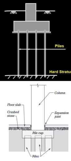 <p>SHALLOW FOUNDATION TYPES - USED WHERE THE BEARING CAPACITY OF THE SOIL IS LOW IN RELATION TO THE BUILDING LOADS</p>