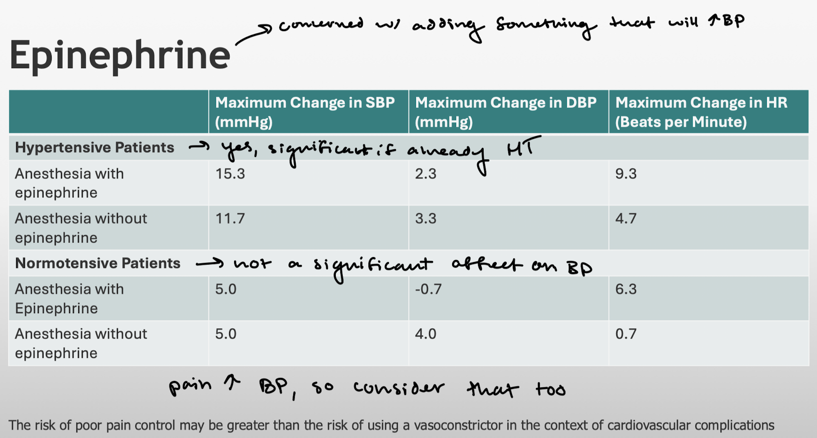 <p>Hypertensive pts because LA will increase BP. Keep in mind that pain will also increase BP though!!!</p>