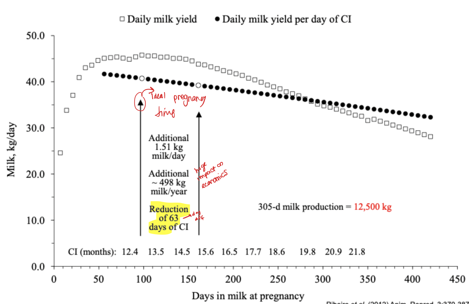<p>Calving interval (CI) is key</p><p>A short calving interval is good because can enter pregnancy and lactation faster. But if have longer calving interval, losing milk per day </p><p>in diagran by shortening CI by 63 days get 489 kg milk more/ year </p><p>**also want one calf per year and if preg too late might not get that </p>