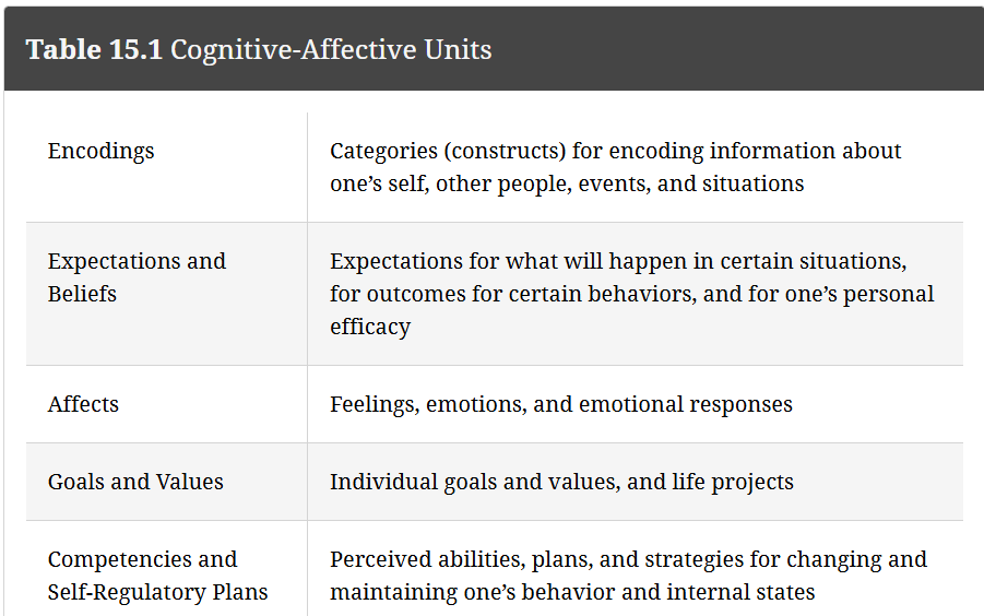 <p>In the early days of behaviorism (<span>Chapter 13</span>), psychologists sometimes used a “black box” metaphor to describe the relationship between stimuli and responses. In this model, features in the environment (e.g., a loud noise) cause behaviors (e.g., running away). But what happens inside the organism between the stimulus and response is unknown and unknowable, that is, a black box.<strong> In contrast, cognitive personality psychologists maintain that the elements between stimulus and response are the key to understanding personality and behavior. In recent years, these psychologists have introduced a large number of these cognitive variables to account for individual differences in the way people ac</strong>t (Mischel &amp; Shoda, 1995, 2008; Shoda, Tiernan, &amp; Mischel, 2002).<strong> Some of these variables, sometimes called <em>cognitive–affective </em></strong><em>units</em>, are shown in <span>Table 15.1</span>.</p>