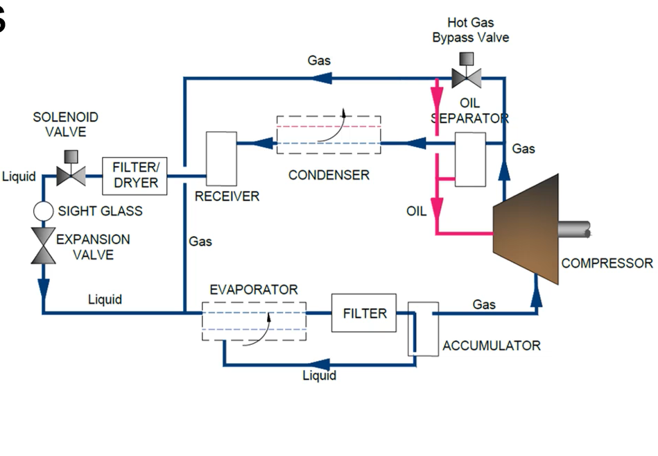 <p>Evaporator: Provides cooling, refrigerant evaporates into a gas. Low pressure.</p><p>Filter: Removes contaminants from refrigerant before entering compressor.</p><p>Accumulator: Place for any remaining refrigerant liquid to go (incase of insufficient heat to fully evaporate refrigerant), ensures only refrigerant gas enters the compressor.</p><p></p><p>Compressor: Compresses refrigerant gas.</p><p>Oil Separator: Separates oil from discharge refrigerant gas, and sends it back to the compressor.</p><p></p><p>Condenser: Rejects heat, refrigerant condenses into mostly liquid. Still high pressure. Determines amount of subcooling.</p><p>Reciever: Collects refrigerant liquid after condenser.</p><p>Dryer: Removes water moisture from system, prevents freezing.</p><p>Solenoid Valve: Opens/closes for refrigerant flow.</p><p>Sight Glass: Visual place to ensure no water/moisture buildup in system.</p><p></p><p>Expansion Valve: Lowers pressure from refrigerant down to evaporator pressure. Monitors super heat and regulates refrigerant flow.</p><p></p><p>Hot Gas Bypass: Applies heat from hot gas discharge to the evaporator to put a false load on the evaporator. Helps ensure only refrigerant gas enters the compressor. Typically active during reduced heat load in the space.</p><p></p>