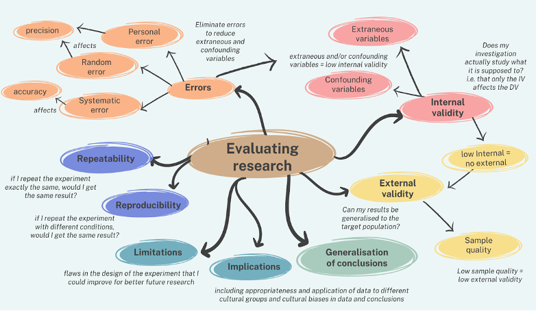 <p><span style="background-color: transparent;"><strong>Personal errors:  </strong>Personal errors are avoidable human mistakes (carelessness, bias, misreading) that skew results, often acting as a form of systematic error</span>. <span style="background-color: transparent;">(misreading a scale on a thermometer as 35 <sup>o</sup>C rather than 25 <sup>o</sup>C)</span></p><p><span style="background-color: transparent;"><strong>Random errors:</strong> </span>are unavoidable, unpredictable, small fluctuations caused by environmental changes or instrument limitations that vary in direction.<span style="background-color: transparent;"> Affect precision (consistency) of measurements and occur in almost all measurements (except counting). </span></p><p><span style="background-color: transparent;">You can reduce random errors by:</span></p><ul><li><p><span style="background-color: transparent;">repeating measurements and finding the average (mean)</span></p></li><li><p><span style="background-color: transparent;">increasing the sample size</span></p></li><li><p><span style="background-color: transparent;">improving the method or technique</span></p></li></ul><p><span style="background-color: transparent;">Example:<br> If someone repeats a memory test over time, boredom might randomly affect their scores, making them sometimes higher or lower than their true ability.</span></p><p><span style="background-color: transparent;"><strong>Systematic errors: </strong>affect the accuracy (correctness) of measurements. Their bias results in one direction, meaning values are consistently too high or too low compared to the true value. They are caused by things like:</span></p><ul><li><p><span style="background-color: transparent;">Incorrectly calibrated or misused instruments</span></p></li><li><p><span style="background-color: transparent;">Environmental interference</span></p></li><li><p><span style="background-color: transparent;">Observational errors</span></p></li><li><p><span style="background-color: transparent;">Flawed experimental methods</span></p></li></ul><p><span style="background-color: transparent;">These errors produce a consistent difference from the true value (not random spread). Important: Repeating measurements does NOT fix systematic errors. You can reduce them by:</span></p><ul><li><p><span style="background-color: transparent;">checking and calibrating instruments properly</span></p></li><li><p><span style="background-color: transparent;">understanding instrument limitations</span></p></li><li><p><span style="background-color: transparent;">improving and correcting the experimental method</span></p></li></ul><p><span style="background-color: transparent;">Example:If an EEG machine is miscalibrated, all readings may be consistently too high or too low. Or, if participants expect a probiotic to reduce anxiety, their reported improvement may be biased (not due to the actual treatment).</span></p>