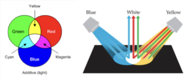 <ul><li><p>Combining light sources adds the wavelengths together</p></li><li><p>The perfect blend of yellow (which is composed of green and red) and blue results in white light</p></li></ul><p></p><ul><li><p>Adding light to light, summing photons together. </p></li></ul><p></p>