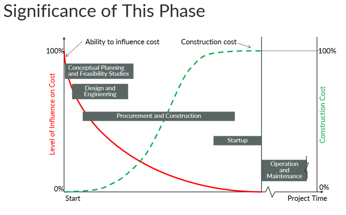 <p>D → Construction</p>