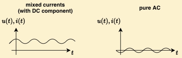 <p>It adds an offset to the sinusoidal signal </p>