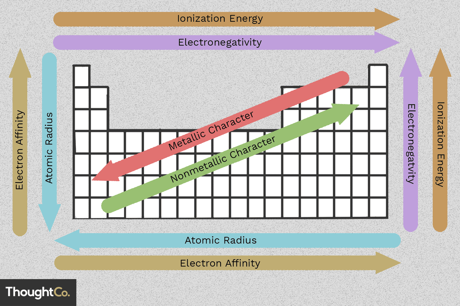 <p><strong>Across a period: Electronegativity increases </strong></p><ul><li><p>Nuclear charge increases (more protons), so the nucleus attracts electrons more strongly</p></li></ul><p><strong>Down a group: Electronegativity decreases </strong></p><ul><li><p>Atomic radius is larger and shielding is greater (due to + electron shell)</p></li><li><p>Hence the nucleus's pull on the outer electrons is weaker</p></li></ul><p></p>