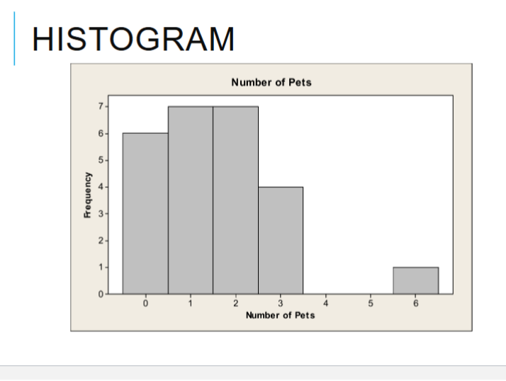 <p>Histogram</p>