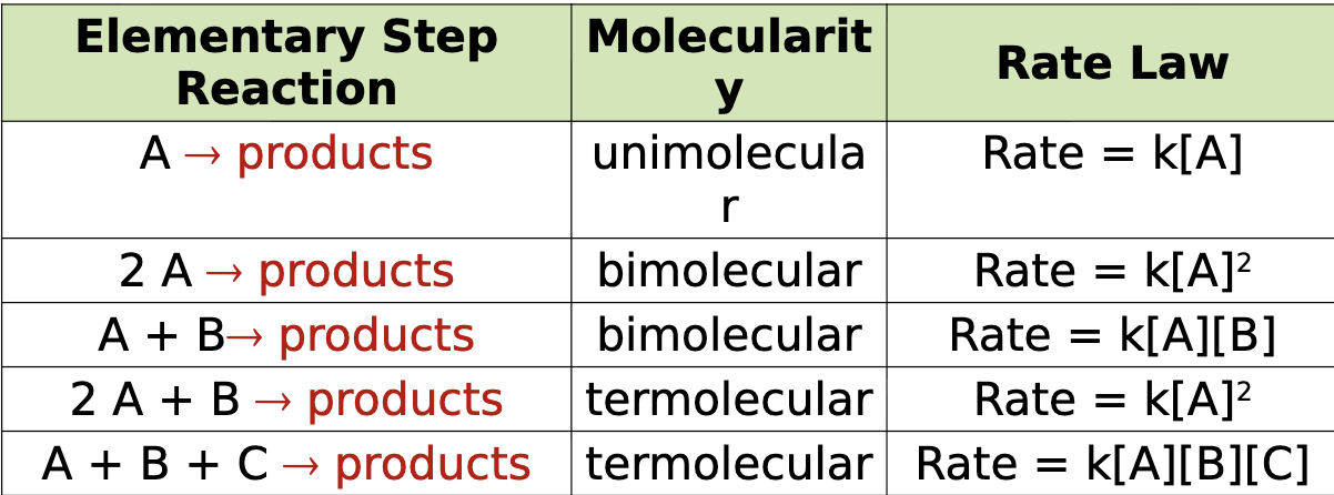 <p>rate law for an elementary step is determined by its molecularity</p>