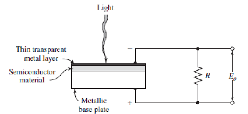 <p>Uses a semiconductor PN junction to convert light intensity into a voltage, which can be measured across a resistor. Electrons are promoted to the conduction band and travel across the junction with constant current.</p>