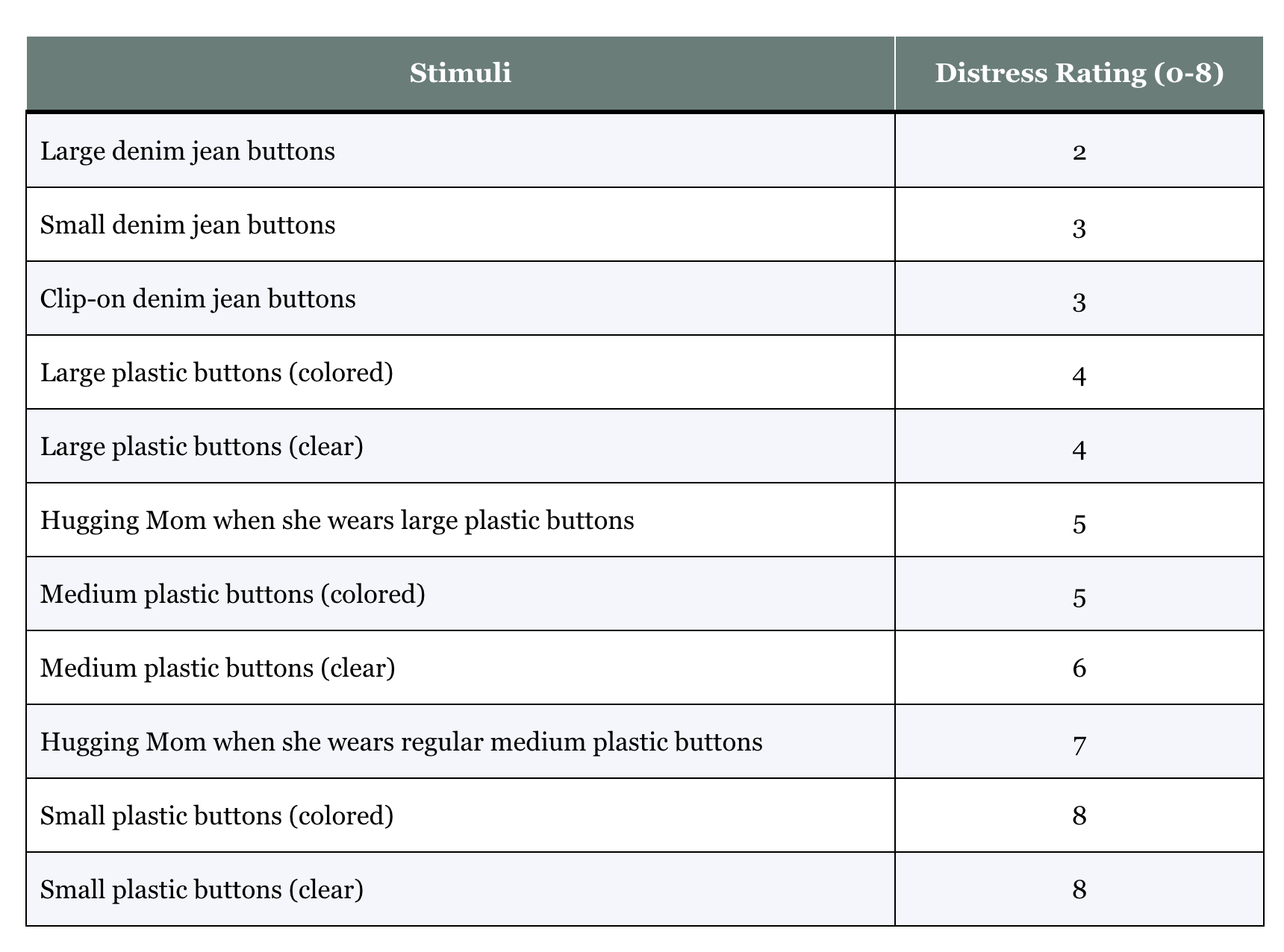 <ul><li><p><span>measures button-related fears on a scale from 0 (minimal distress) to 8 (maximum distress).</span></p></li><li><p><span>Large denim buttons were the least distressing, while small, clear plastic buttons were the highest distress.</span></p></li></ul><p></p>