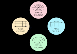 <p>presents the <strong>4 different cultures </strong>which are needed for different businesses and their situations: </p><ol><li><p>power culture</p></li><li><p>task culture</p></li><li><p>role culture</p></li><li><p>person culture </p></li></ol><p></p>