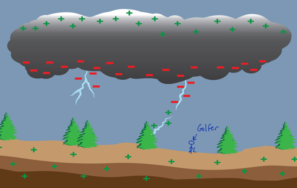 <p>Lighting occurs if there is wind in the clouds. Wind charges clouds due to friction. Cloud is now filled with charges that are trying to repel so they eventually MOVE to find protons.</p>