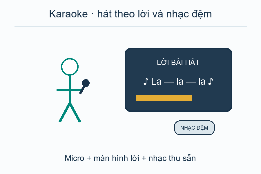 <p><strong>Nghĩa:</strong> Karaoke, hát theo nhạc đệm thu sẵn.</p><p><strong>Mẹo âm thanh tương tự:</strong> Karaoke — ka-ra-ô-kê — Cả nhà giành micro karaoke để hát bài quen.</p><p><strong>Đọc chuẩn:</strong> カ・ラ・オ・ケ: bốn nhịp đều, không kéo ô hoặc kê như cách gọi Việt.</p><p><strong>Ví dụ:</strong> 金曜日(きんようび)の夜(よる)、友達(ともだち)とカラオケに行きます(いきます)。</p><p><strong>Dịch:</strong> Tối thứ Sáu tôi đi hát karaoke cùng bạn.</p><p><strong>Lưu ý:</strong> Viết thông thường là カラオケ, không viết một chữ 空.</p><p><strong>Nhóm:</strong> 03 · Nghe nhạc, hát và chơi đàn</p>