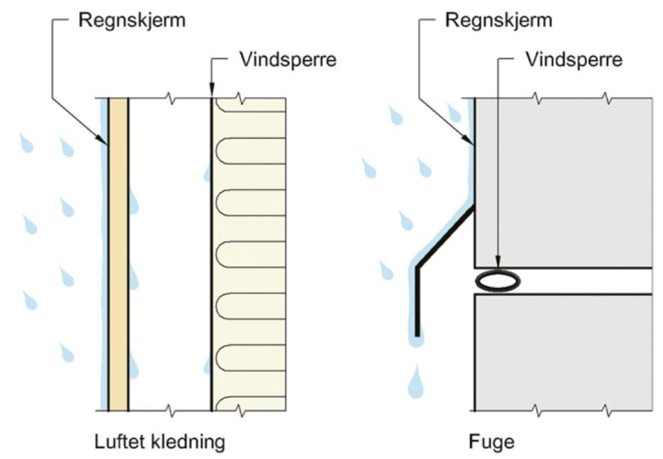 <p>Hvilket av alternativene under angir riktig benevnelse for tettesystemene?</p><ol><li><p>Begge figurene angir to-trinns tettesystem</p></li><li><p>Begge figurene angir ett-trinns tettesystem</p></li><li><p>Figuren til venstre angir to-trinns tettesystem, mens den til høyre angir ett-trinns tettesystem</p></li><li><p>Figuren til venstre angir ett-trinns tettesystem, mens den til høyre angir to-trinns tettesystem</p></li></ol><p></p>
