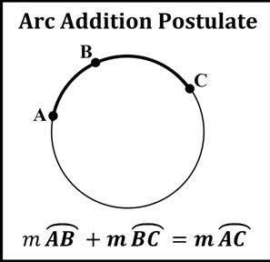 <p>The measure of an arc formed by 2 adjacent arcs is the sum of the measures of the 2 arcs. </p>