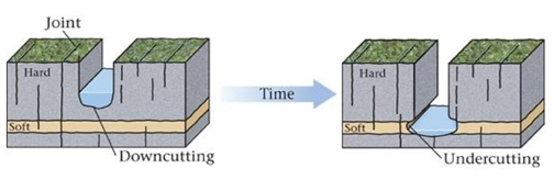 <p><span>The </span><strong>shape</strong><span> of a </span><strong>canyon or valley</strong><span> depends on the resistance of its walls to </span><strong>erosion slumping</strong><span>. If the stream is </span><strong>downcutting</strong><span> through </span><strong>HARD layers of rock</strong><span>&nbsp;(figure above), which of the following </span><strong>geomorphic features</strong><span> will result?</span></p>