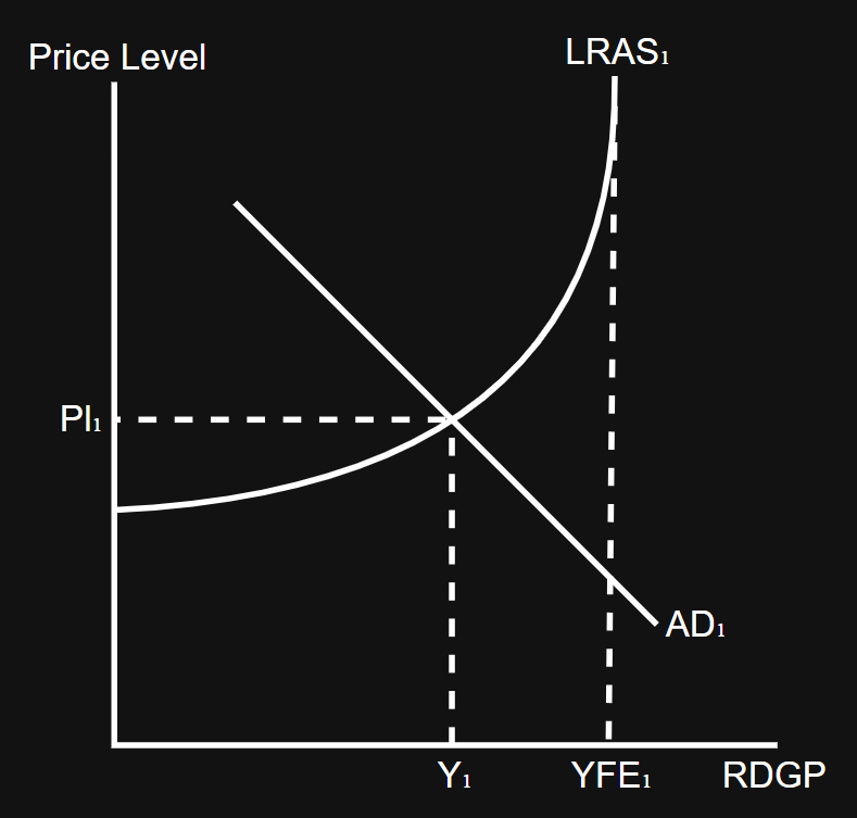 <p>YFE - Y₁ = negative output gap</p><p>(i.e. potential - actual GDP)</p>