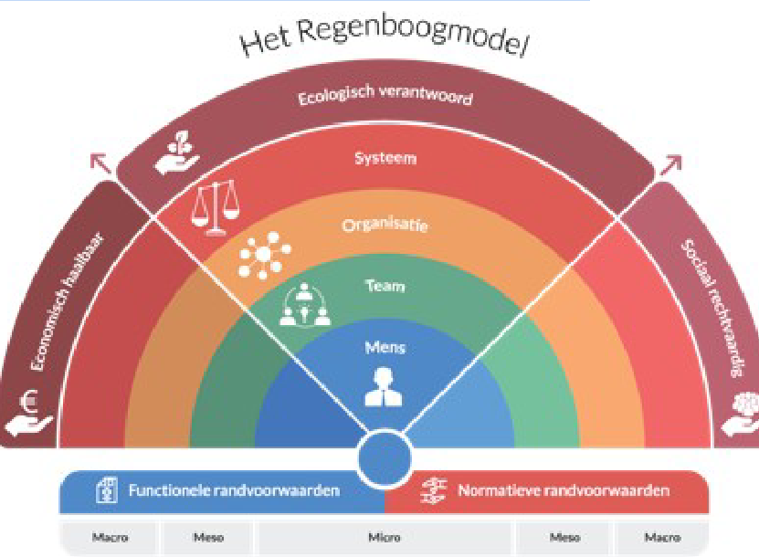 <p><strong>Integraal werken</strong> betekent dat verschillende professionals, organisaties en sectoren samenwerken om problemen van cliënten in samenhang aan te pakken. Dit is ontstaan als reactie op gefragmenteerde zorg door specialisatie, differentiatie en decentralisatie. Zonder integratie ontstaan problemen zoals dubbele diagnostiek, cliënten die steeds opnieuw hun verhaal moeten vertellen, hogere kosten en een lagere kwaliteit van zorg.</p><p>Het <strong>Regenboogmodel van integrale zorg</strong> onderscheidt drie niveaus. Op <strong>microniveau</strong> gaat het om de samenwerking tussen cliënt en hulpverlener. Op <strong>mesoniveau</strong> gaat het om samenwerking tussen professionals en organisaties. Op <strong>macroniveau</strong> gaat het om wetgeving, beleid en financiering die invloed hebben op samenwerking.</p><p>Binnen integrale zorg bestaan drie benaderingen. Een <strong>ziektegerichte benadering</strong> kijkt vooral naar de aandoening zelf en vertrekt vanuit een biomedisch perspectief. Een <strong>persoonsgerichte benadering</strong> kijkt breder naar de mens achter de ziekte en gebruikt een biopsychosociaal perspectief. Een <strong>populatiegerichte benadering</strong> kijkt naar een hele doelgroep en probeert gezondheid en welzijn op groepsniveau te verbeteren.</p><p><strong>Verticale integratie</strong> betekent samenwerking tussen verschillende zorgniveaus, bijvoorbeeld tussen huisarts, specialist en ziekenhuis. <strong>Horizontale integratie</strong> betekent samenwerking tussen verschillende sectoren, zoals huisartsen, wijkverpleegkundigen, welzijnswerkers en maatschappelijk werk.</p><p><strong>Systeemintegratie</strong> richt zich op het afstemmen van wetgeving, beleid en financiering zodat organisaties makkelijker kunnen samenwerken. <strong>Organisationele integratie</strong> gaat over de mate waarin organisaties hun werkzaamheden op elkaar afstemmen en coördineren. Dit kan variëren van losse samenwerking (segregation) tot volledige integratie waarbij organisaties bijna als één geheel functioneren.</p><p><strong>Professionele integratie</strong> gaat over samenwerking tussen professionals. Dit kan <strong>intra-professioneel</strong> zijn (binnen één organisatie) of <strong>inter-professioneel</strong> (tussen verschillende organisaties). Dit is vaak lastig omdat professionals verschillende werkwijzen, talen, belangen en verantwoordelijkheden hebben.</p><p><strong>Klinische integratie</strong> betekent dat alle hulp rondom één cliënt wordt afgestemd in één samenhangend zorgproces. De cliënt staat hierbij centraal.</p><p><strong>Functionele integratie</strong> verwijst naar de afstemming van ondersteunende systemen zoals ICT, administratie en dossiers. <strong>Normatieve integratie</strong> gaat over gedeelde normen, waarden, doelen en visies. Beide vormen zijn nodig om samenwerking op micro-, meso- en macroniveau mogelijk te maken.</p>