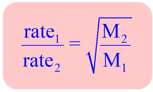 <p>The rate of effusion and diffusion of a gas are inversely proportional to the square root of its molar mass.</p><p><span><u>Lighter gas molecules move faster and effuse/diffuse quicker than heavier molecules</u>. The law applies to gases at constant temperature and pressure</span></p><p></p><p><span>As mass increases, speed decreases</span></p>