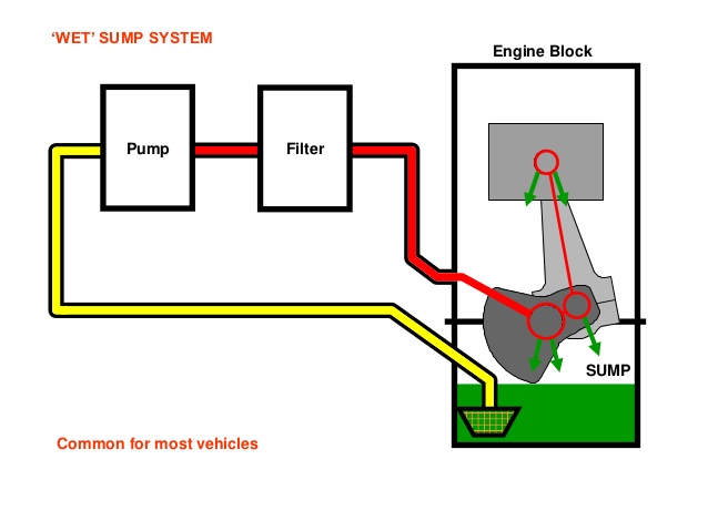 <p>Wet Sump Oil System</p>