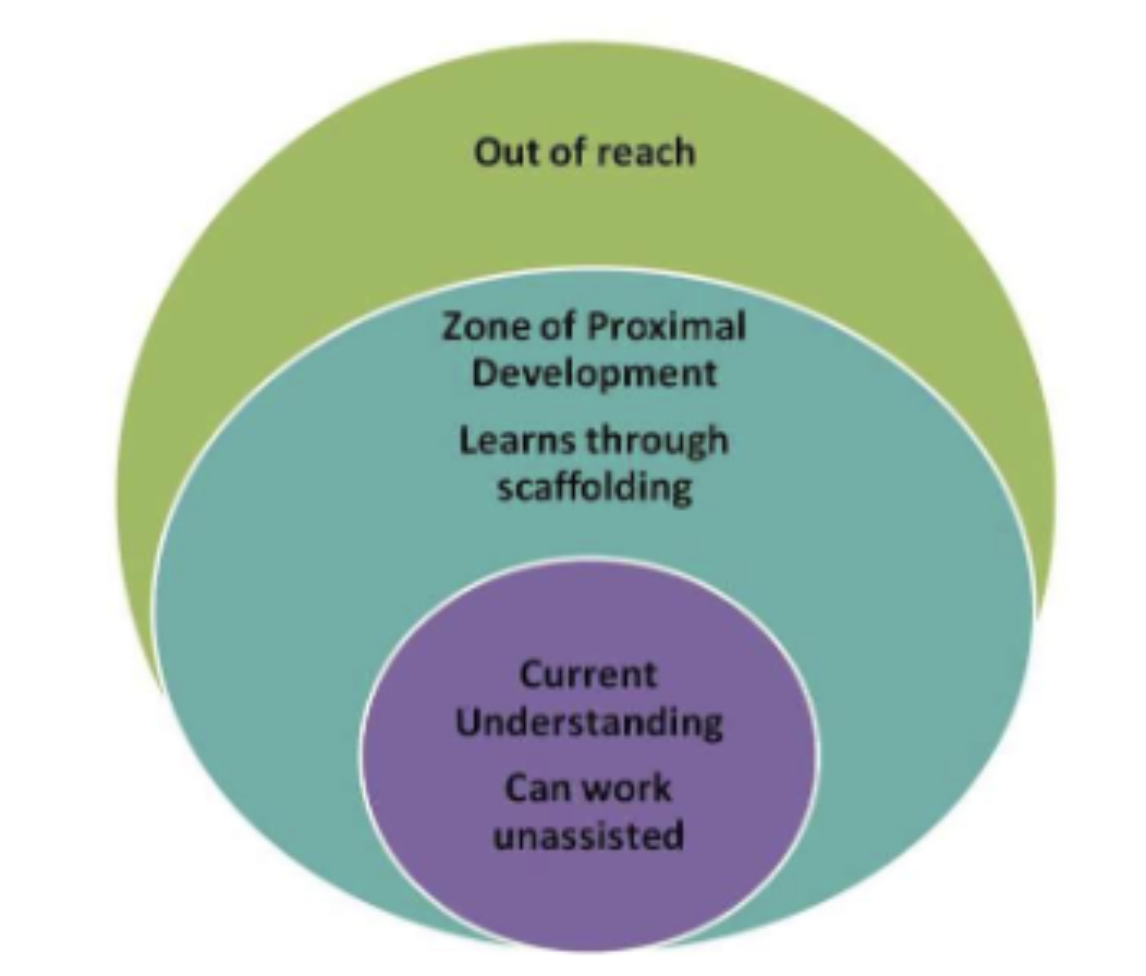<ul><li><p><span style="background-color: transparent;">Zone of proximal development</span></p><ul><li><p><span style="background-color: transparent;">The range b/w what children can do unsupported vs what they can do with optimal social support</span></p></li></ul></li><li><p><span style="background-color: transparent;">Ex. addition: if they had a more expert partner, then they can pratice doing addition with 2 digits number as compared to doing addition with single digits&nbsp;</span></p></li><li><p><span style="background-color: transparent;">How much flexibility we see in the child’s ability will be based on the experience that their social partners have</span></p></li></ul><p></p>