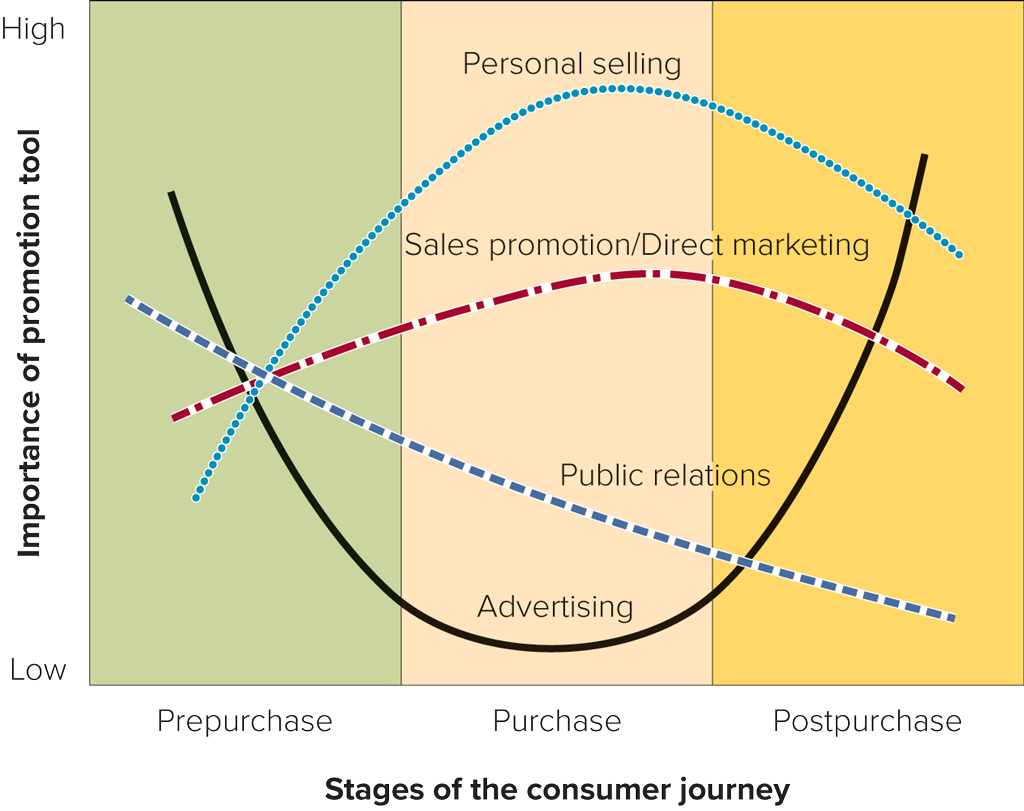 <p>Repurchase Stage: advertising is more helpful than personal selling because advertising informs potential customer of the existence of the product and the seller</p><p>Purchase Stage: importance of personal selling is highest</p><p>Post Purchase Stage: salesperson is still important, the more personal contact after the sale the more the buyer is satisfied</p>