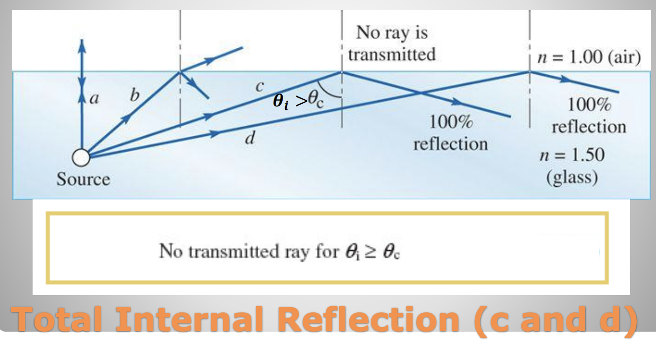<p>-can occur when light attempts to move from a medium with a higher index of refraction to one with a lower index of refraction</p><p>*if incident angle just right will only reflect and not refraction; n high → low</p>